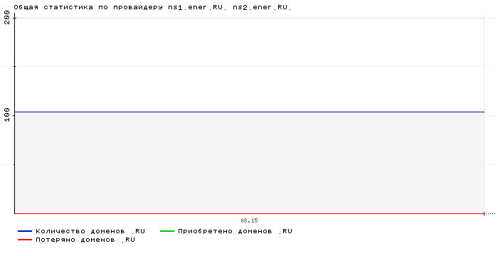 Статистика по провайдеру ns1.ener.RU. ns2.ener.RU.